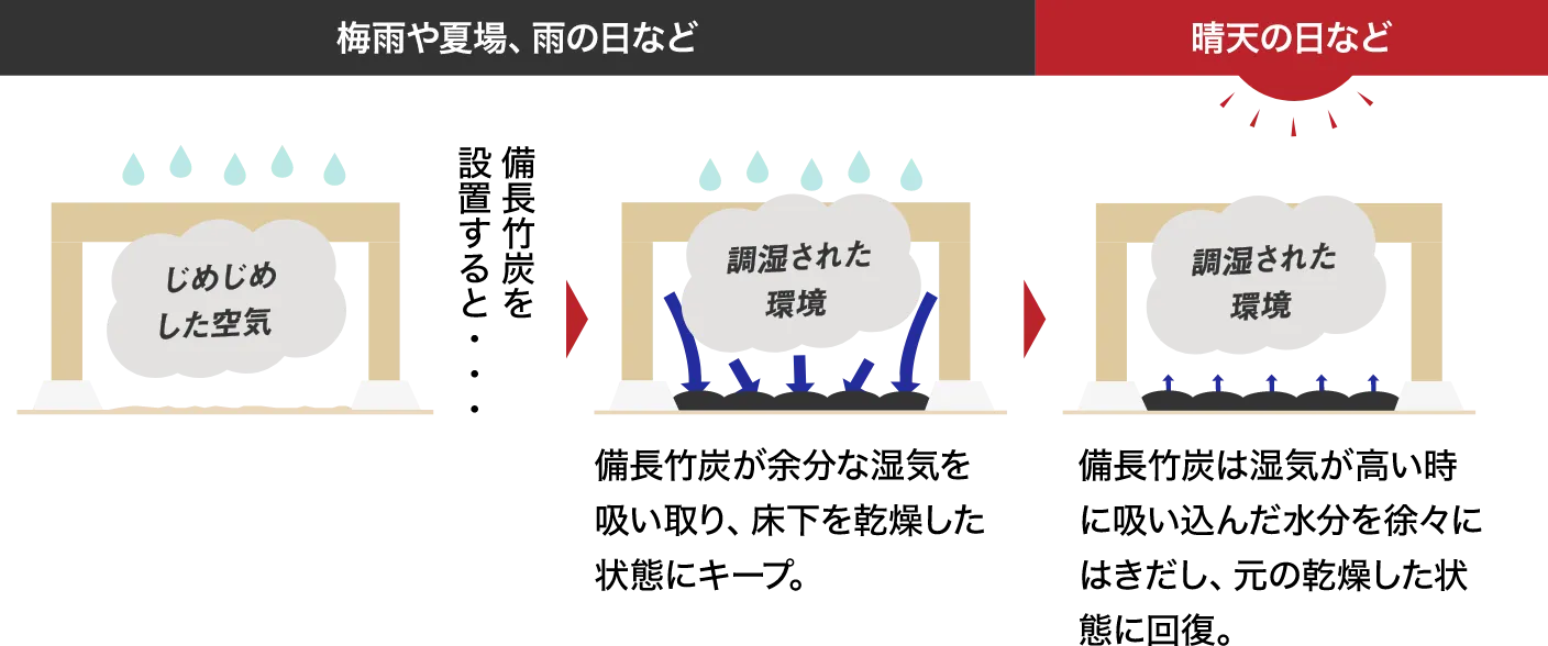 備長竹炭が余分な湿気を吸い取り、床下を乾燥した状態にキープ。湿気が高いときに吸い込んだ水分を徐々にはきだし元の乾燥した状態に回復。